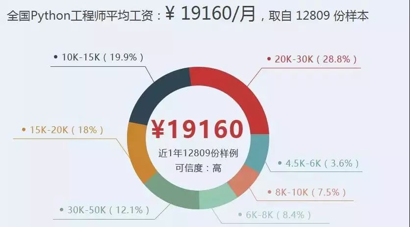  給力！用 Python 躺賺 2,000,000 人民幣！ 