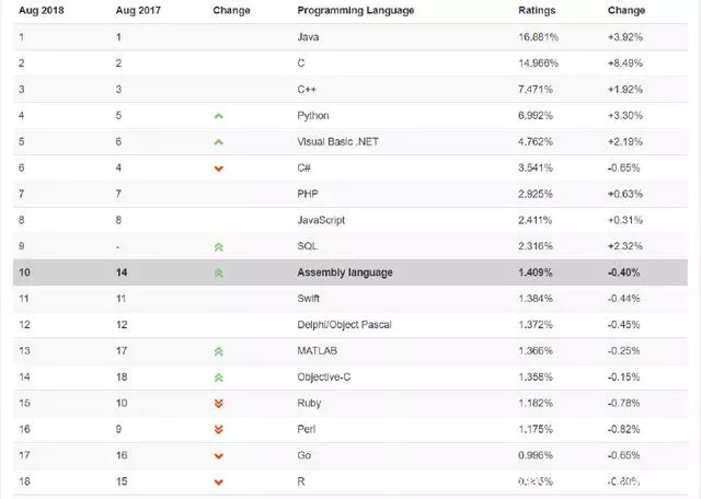  8月最新編程語言排行榜出爐，等你來pick！ 