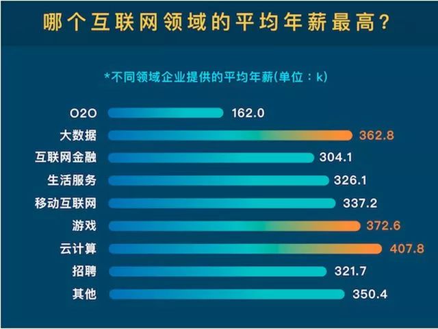  互聯(lián)網(wǎng)行業(yè)：缺人！高薪！前景好！ 