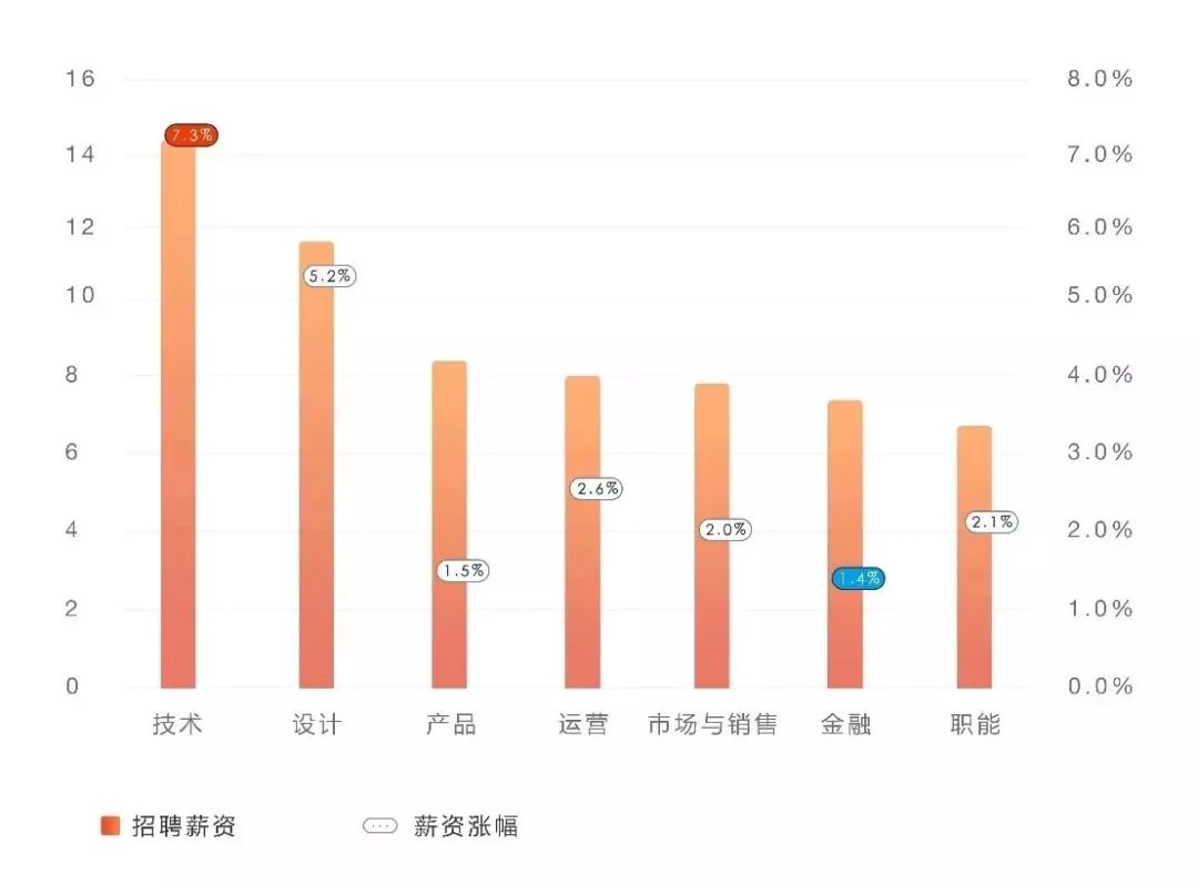 那些進(jìn)入IT互聯(lián)網(wǎng)行業(yè)的95后，剛畢業(yè)年薪32萬起 