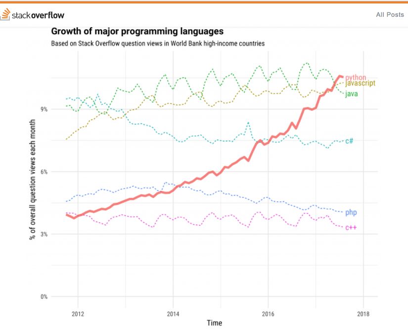 Python、Java、JavaScript 分別能掙多少錢？ 