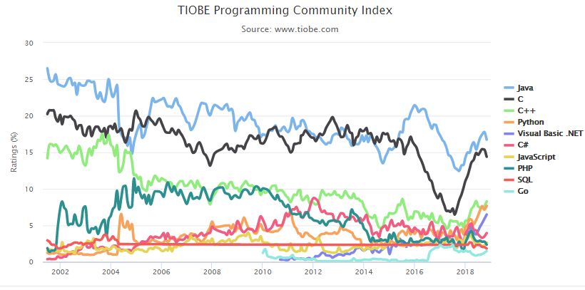 11月編程語言排行榜：Java穩(wěn)居第一，Python持續(xù)增長 